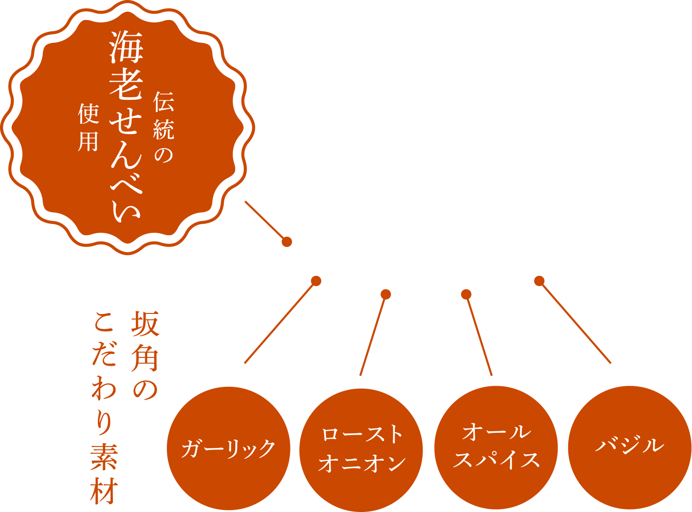 伝統の海老せんべい使用　坂角のこだわり食材：ガーリック、ローストオニオン、オールスパイス、バジル　1瓶の半分以上に伝統の海老せんべを使用